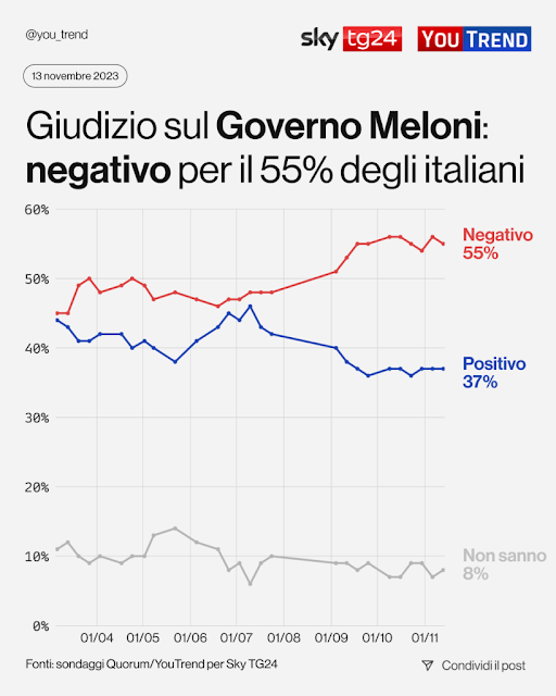 Sondaggio Skytg24 sulla fidcia degli italiani nel Governo Meloni.