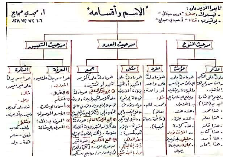 اقوى ملزمة تأسيس فى النحو لجميع المراحل من الابتدائي الي الثانوي