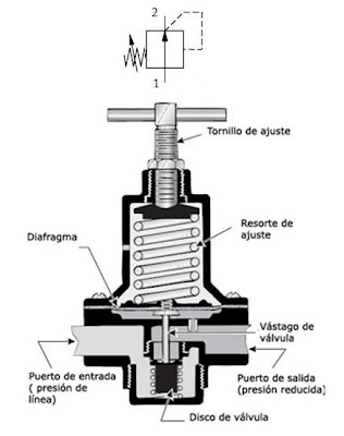 Valvula reguladora de presión neumática sin escape