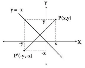 Pencerminan Terhadap Garis y  = -x