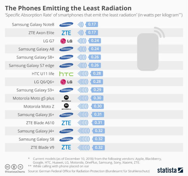 The Phones Emitting the Least Radiation