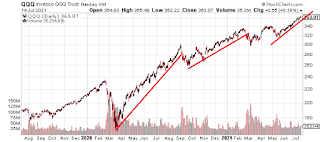 small-caps lagging chart