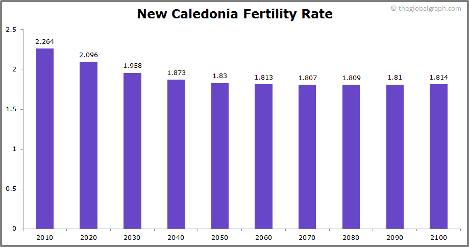 
New Caledonia
 Fertility Rate kids per women
 