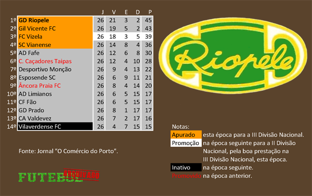 classificação campeonato regional distrital associação futebol braga 1967 riopele