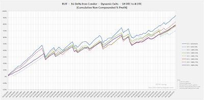 Iron Condor Equity Curves RUT 59 DTE 16 Delta Risk:Reward Exits