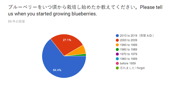 ブルーベリーの栽培年数