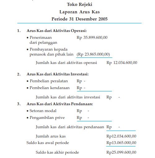 ANALISA LAPORAN DAN RATIO KEUANGAN PERUSAHAAN