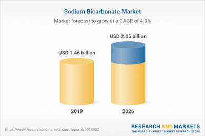 Sodium Bicarbonate Market - Forecasts from 2021 to 2026