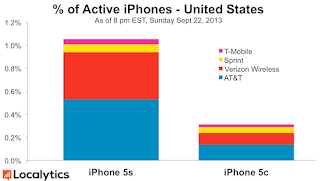 iPhone 5S : le vendite superano 3 volte gli iPhone 5c