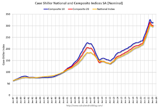 Case-Shiller House Prices Indices