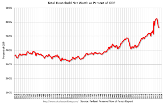 Household Net Worth as Percent of GDP