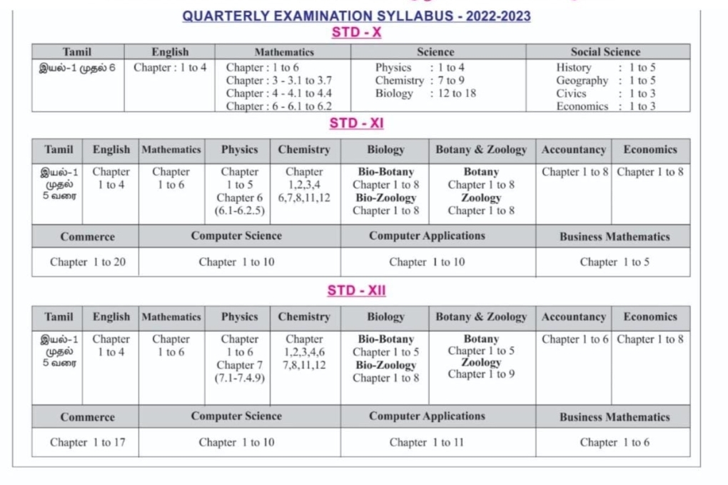 10,11,12th Quarterly Examination Syllabus