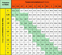 Tableau ohm / volts