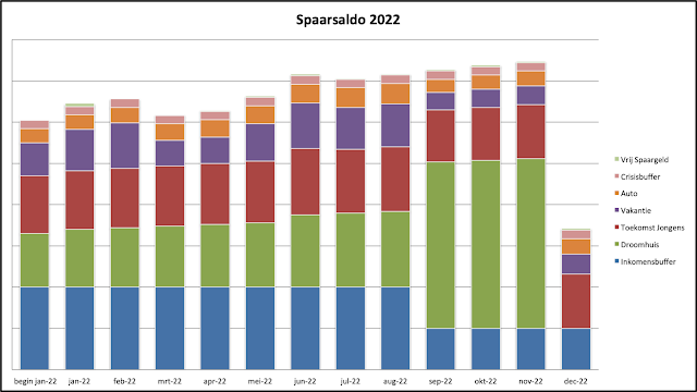 Sparen december 2022, Spaarsaldo
