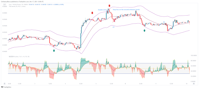 Scalping Overbought and Oversold with RSI and TMA: A Profitable Strategy for Quick Gains