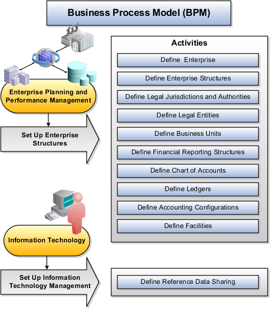 Enterprise structure in oracle cloud