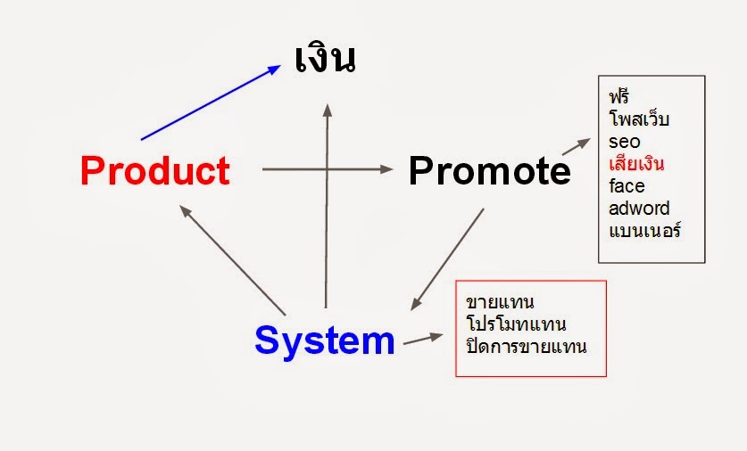 ใงานออนไลน์,ธุรกิจเครือข่าย title=