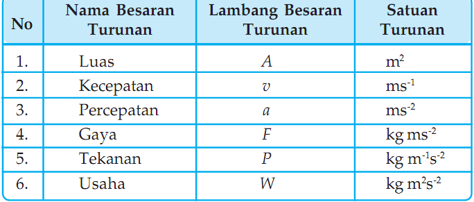 Merupakan beberapa contoh besaran turunan beserta satuannya.