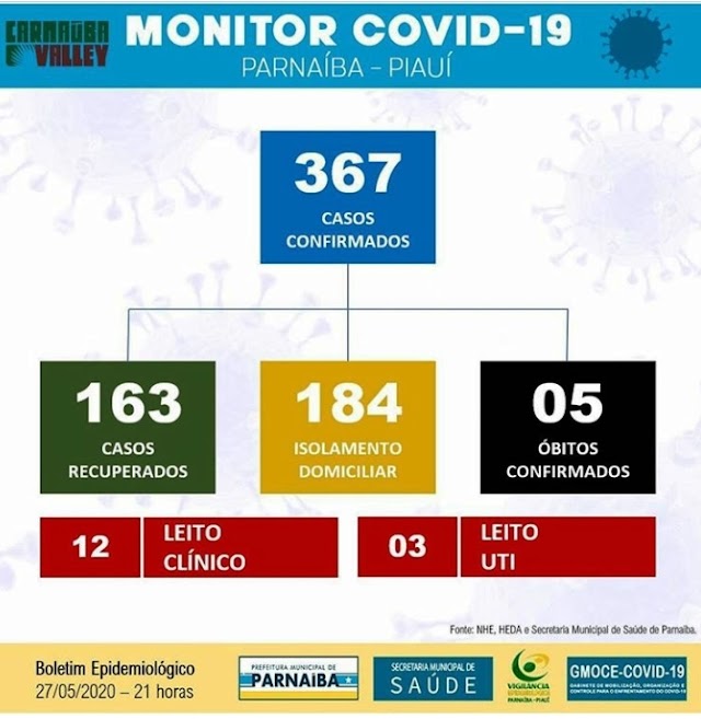 COVID-19 / Parnaíba tem 367 casos confirmados do novo coronavírus