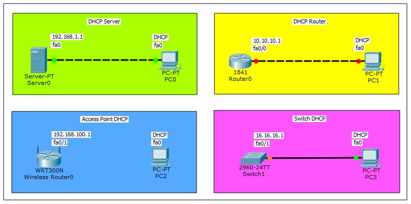 topologi beberapa perangkat untuk konfigurasi DHCP