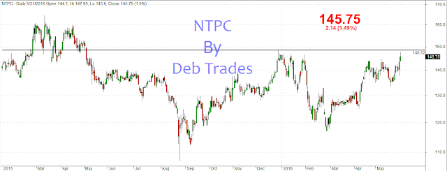 NTPC stock daily chart