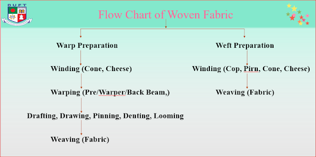 Flow chart of Woven Fabric or Weaving Fabric? 