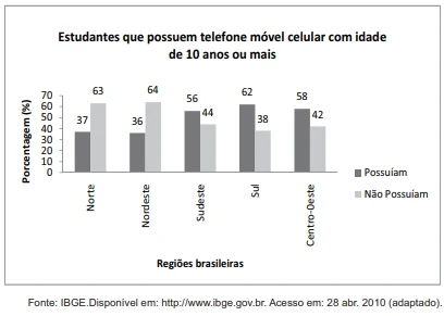 ENEM 2010: Os dados do gráfico foram coletados por meio da Pesquisa Nacional por Amostra de Domicílios.