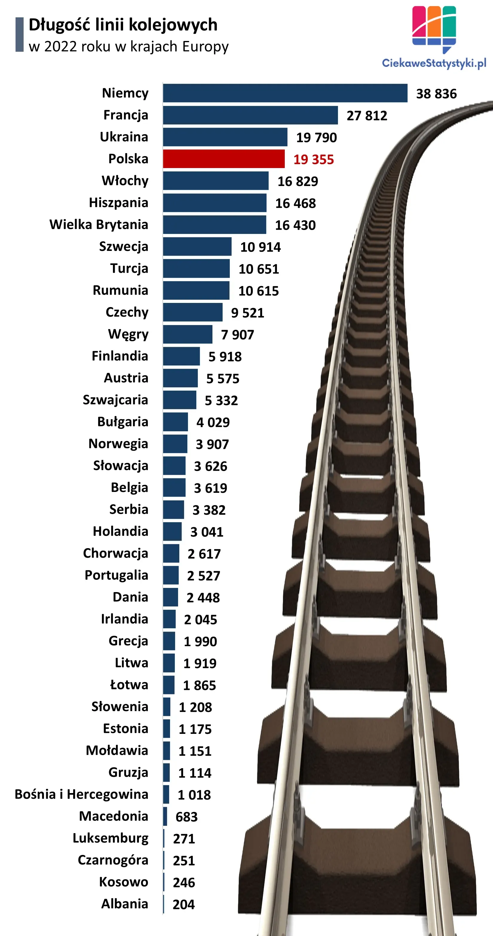 Wykres przedstawia długość linii kolejowych w krajach Europy