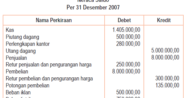 Neraca Saldo dan Neraca Lajur Perusahaan Dagang Akuntansi