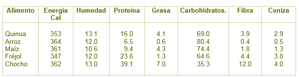 Composición del valor nutritivo de la quinoa y algunos otros granos de uso común (g/100 g) 