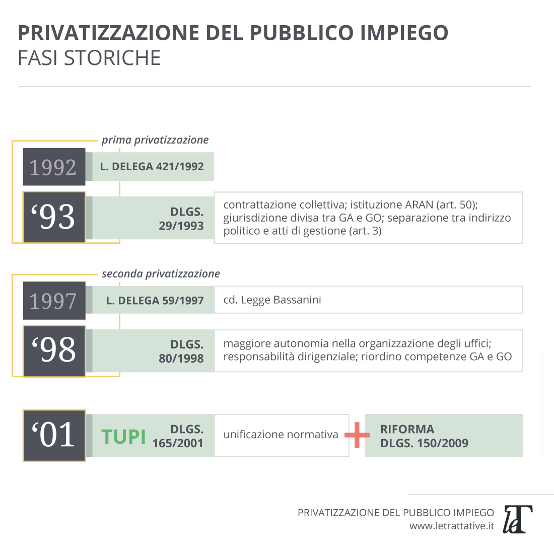 Privatizzazione del pubblico impiego