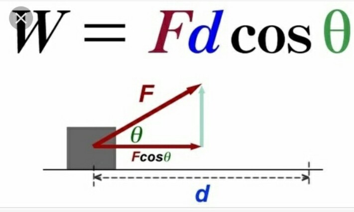 Cosine in formula of work done