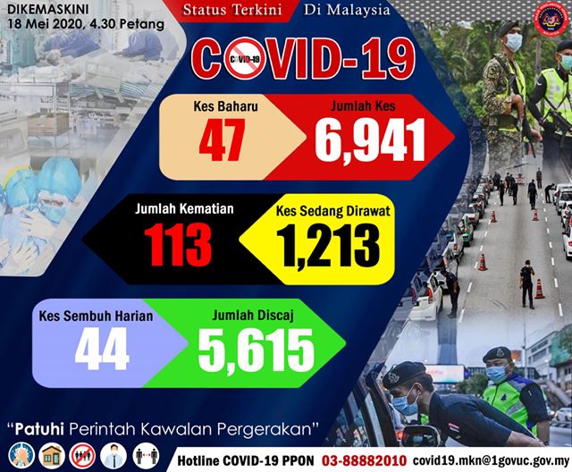 Situasi terkini 18 Mei 2020 #COVID19 di Malaysia : Sebanyak 47 kes baru menjadikan jumlah keseluruhan 6,941 kes.