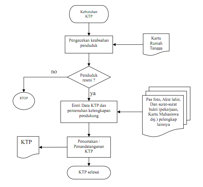 Mari Berbagi Ilmu untuk Kemanfaatan: Contoh Flowchart 