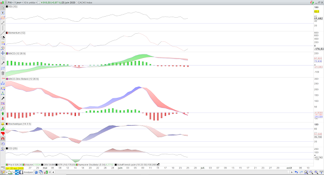 Indicateurs techniques CAC40 26/06/20