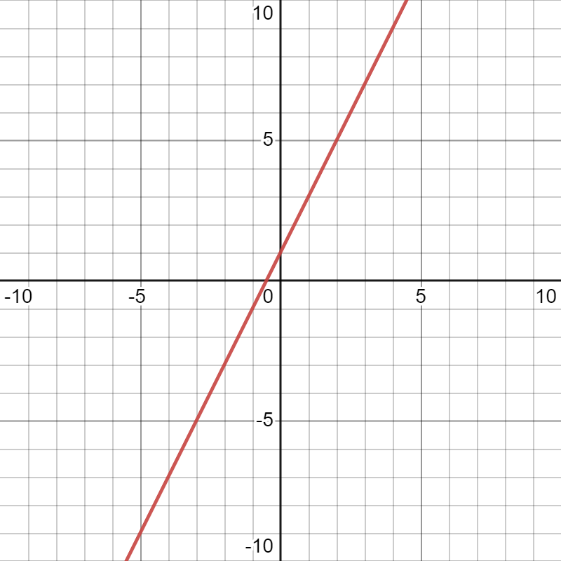 Построить графики уравнений х 5 0. Уравнение y=x график. График уравнения х=4. Постройте график уравнения х+у -2. Как правильно рисовать график.