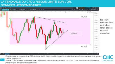 Analyse technique de l'argent métal $xagusd #silver #investir [12/11/2017]