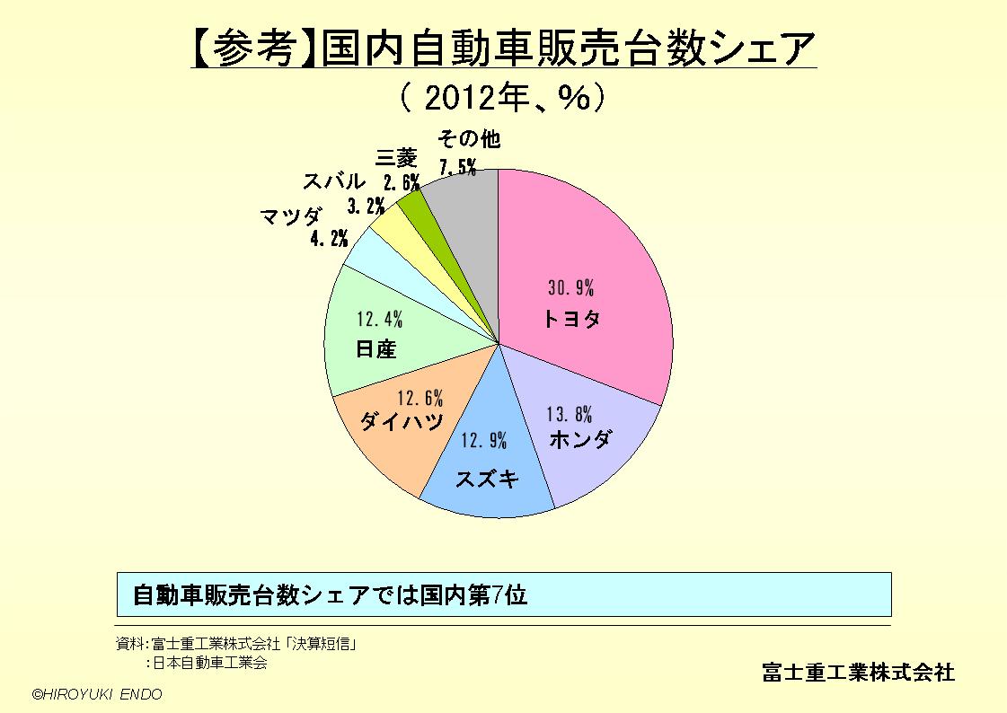 国内自動車販売台数シェア