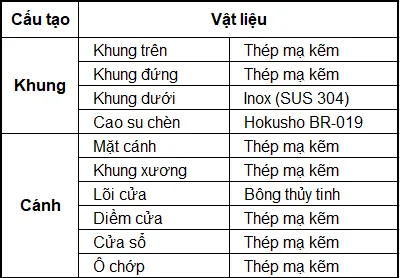 Chi Tiết Cấu Thành Cửa Chống Cháy