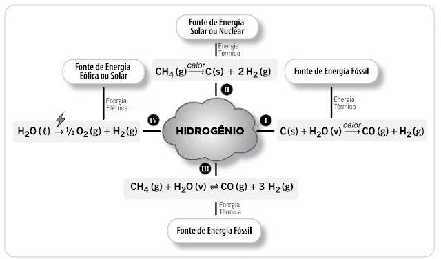 A figura mostra as fontes de energia e o modo como estão relacionadas à produção de hidrogênio