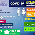 REPÚBLICA DOMINICANA REGISTRA 855 CASOS NUEVOS DE COVID-19 Y TASA DE LETALIDAD CONTINÚA BAJANDO, ESTÁ EN 2.34%