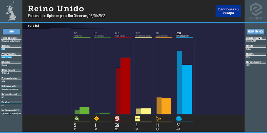 UNITED KINGDOM: Opinium poll chart for The Observer, 08/01/2022