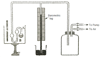  the liquid nether examine is evaporated inward Vaccum Determination Of Vapor Pressure | Types |