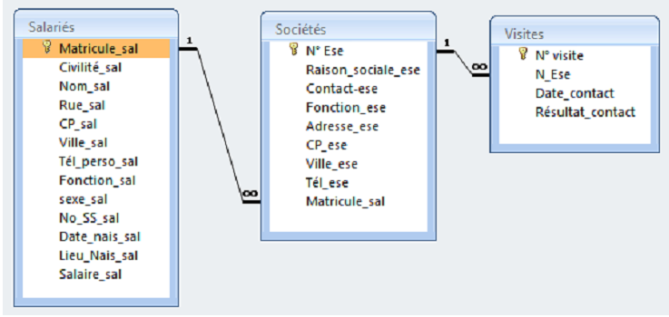 Examens Exercices Astuces Tous Ce Que Vous Voulez Initiation Aux Requetes Sql Exemple Sql Sgbd Access Sql Base De Donnees Avec Exercices