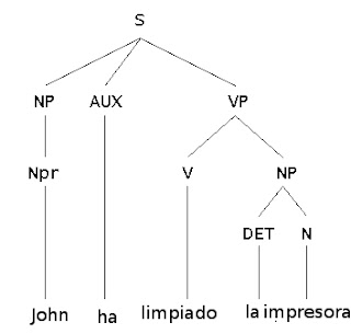 Arbol de derivacion Sintactica de Ejemplo