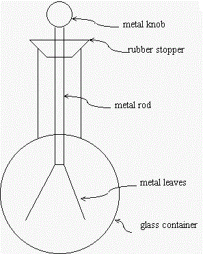 An Electroscope