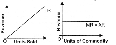 Solutions Class 12 Micro Economics Chapter-8 (Revenue)