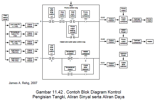 Gambar 11.42 . Contoh Blok Diagram Kontrol