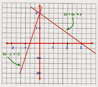 Pada pembahasan yang sebelumnya telah diterangkan secara terperinci ihwal  3 Cara Menyelesaikan Sistem Persamaan Linear Dua Variabel (SPLDV)