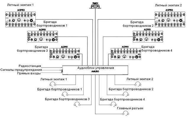 Структурная схема системы DACS